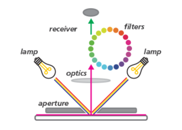 What is a spectrophotometer ¿Qué es un espectrofotómetro?