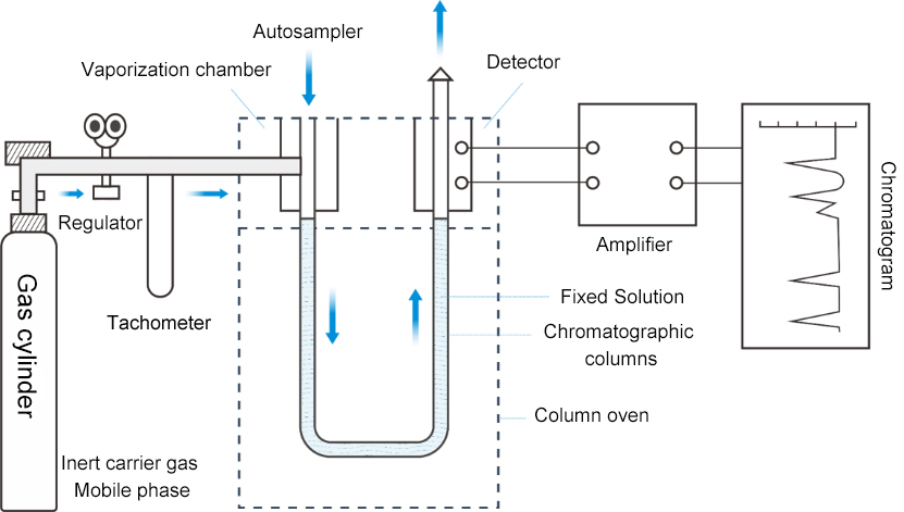 Estructura del cromatógrafo de gases