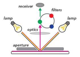 What is a colorimeter ¿Qué es un colorímetro?